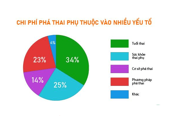 Chi-phi-thuoc-pha-thai